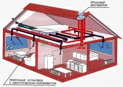 Общая схема устройства приточно - вытяжной вентиляции в деревянных домах